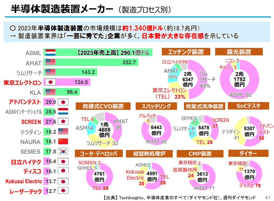 半導体製造装置メーカー（製造プロセス別）✨ 出典：みやぎ半導体産業