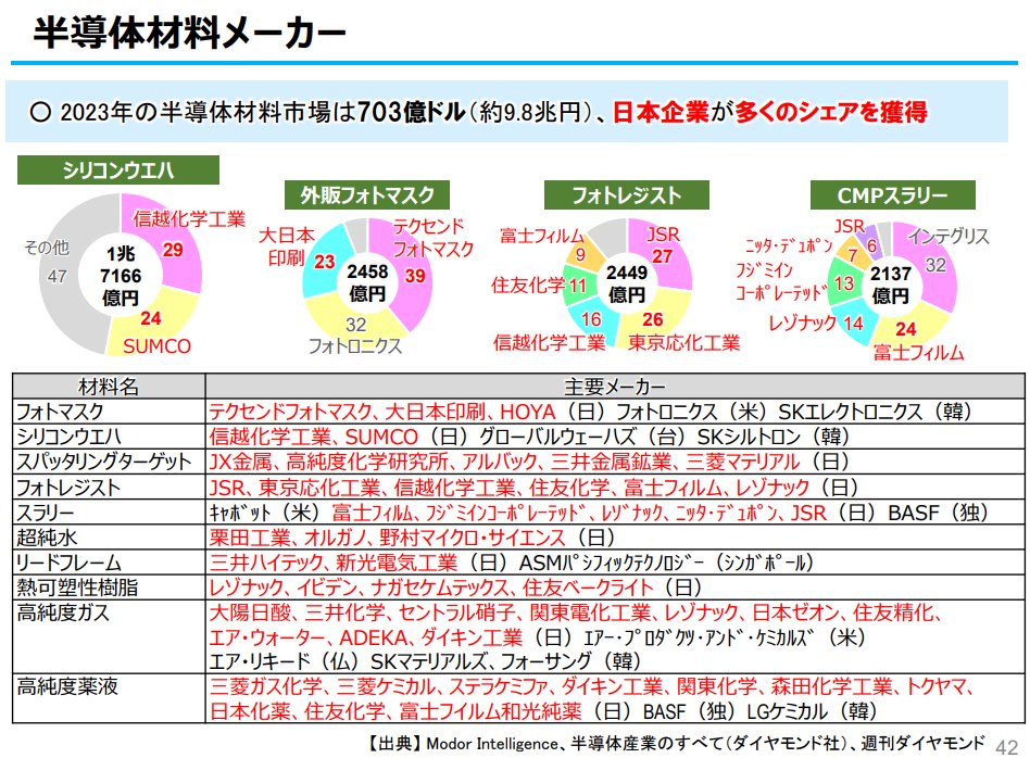 半導体　各種　v1 半導体材料メーカー✨ 出典：みやぎ半導体産業振興ビジョン