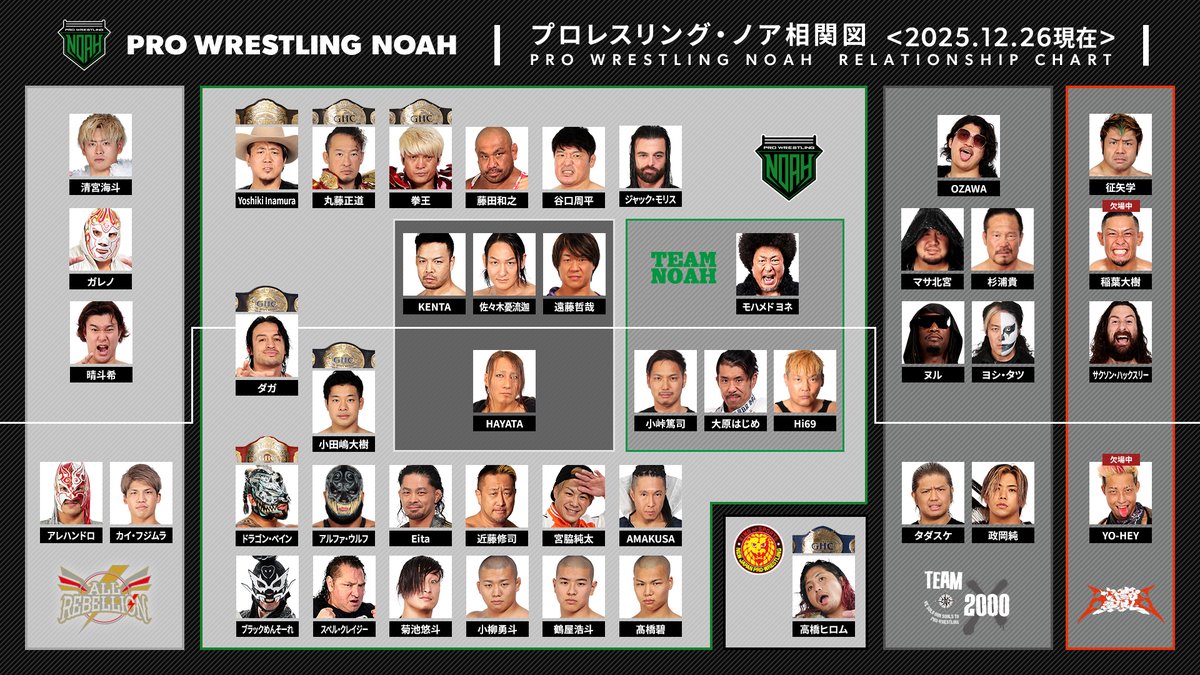 noah_ghc's tweet image. ／
【🗺️プロレスリング・ノア相関図、更新🔍】
これを見れば今のNOAHがひと目で分かる！
＼

2026.1.1日本武道館大会までに復習を！
選手やユニットを覚えると試合をさらに楽しく見られること間違いなし！💁✨

#noah_ghc