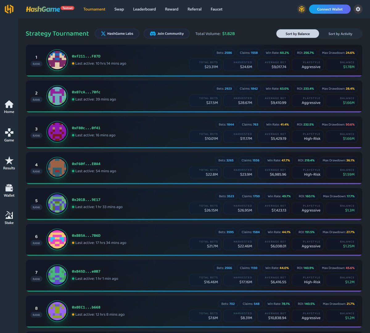 🏁 HashGame Season 1 Strategy Tournament Concludes Successfully

Spanning 2,000 BTC block heights (approximately 14 days), with a total trading volume of $1.82B.
In a high-frequency, real-world competitive environment, the top three participants achieved returns exceeding 200%,