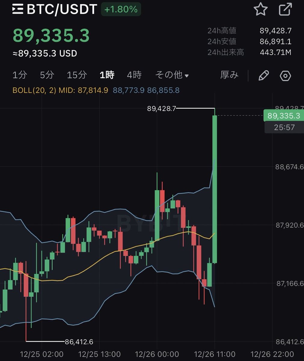 【速報】
ビットコイン、突然の噴き上げ🔥🔥
90,000ドルに迫る‼️
