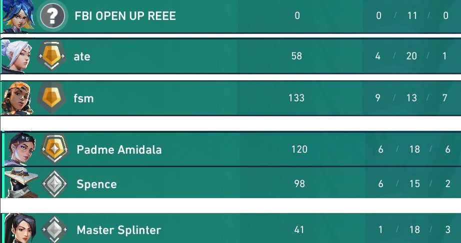 Played #Valorant after 2 years.. I've been super bored, looking for a FPS... Game 1 Literal bot. Game 2 AFK / Thrower Game 3 Actually won Game 4 2 Terrible teammates (I had as many kills combined on a map I've never played before) Game 5 Another thrower.. Ggs, never playing again