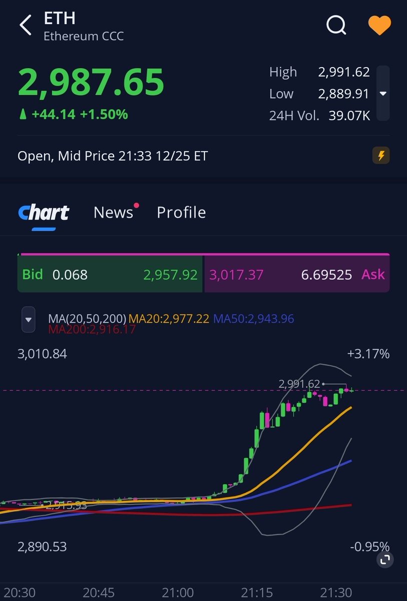 비트코인 이더리움 급등 지금 가격이 유지되면 한 번 더 올릴 수 있고, 유지 못하면 되돌림