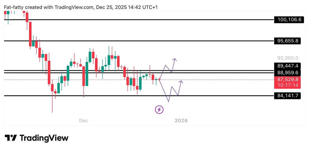 Learnernoearner's tweet image. $BTC Triggers 

Either long daily above 89k or long below 84k but for now we are just ranging, no point from my view to be taking any swing trades here and market is closed