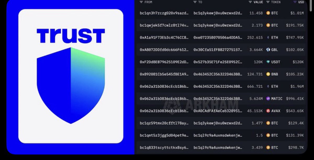 ¡TRUST WALLET HA SIDO HACKEADO!

LA SEGUNDA BILLETERA DE CRIPTOMONEDAS MÁS POPULAR ESTÁ EXPLOTADA, LOS HACKERS ESTÁN DRENANDO MILLONES EN ESTE MOMENTO.

¡RETIRE INMEDIATAMENTE TODOS SUS FONDOS, REVOQUE LAS APROBACIONES Y ELIMINE LA APLICACIÓN/EXTENSIÓN!