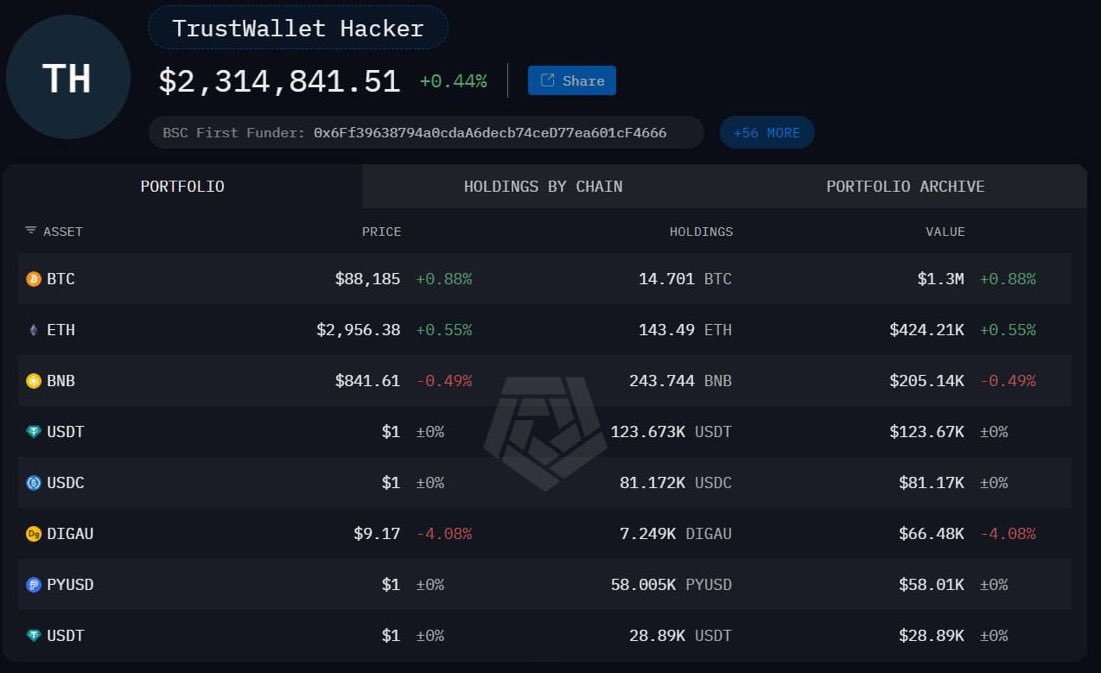 InvestWithD's tweet image. 🚨𝐒𝐂𝐀𝐌 𝐀𝐋𝐄𝐑𝐓: 𝐓𝐫𝐮𝐬𝐭 𝐖𝐚𝐥𝐥𝐞𝐭 𝐔𝐬𝐞𝐫𝐬 𝐑𝐞𝐩𝐨𝐫𝐭 𝐅𝐮𝐧𝐝𝐬 𝐁𝐞𝐢𝐧𝐠 𝐃𝐫𝐚𝐢𝐧𝐞𝐝 — 𝐇𝐚𝐩𝐩𝐞𝐧𝐢𝐧𝐠 𝐑𝐢𝐠𝐡𝐭 𝐍𝐨𝐰 ⚠️💥

Multiple users are reporting their funds 𝐛𝐞𝐢𝐧𝐠 𝐝𝐫𝐚𝐢𝐧𝐞𝐝 𝐢𝐧 𝐫𝐞𝐚𝐥 𝐭𝐢𝐦𝐞 from Trust Wallet (@TrustWallet).…