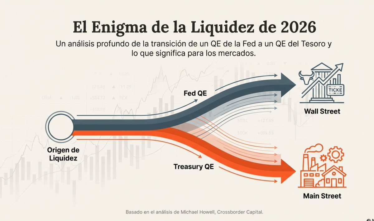 🧵 THREAD | El gran cambio de liquidez que nadie está entendiendo (2026)
1/

Todo el mundo sigue esperando que la Fed vuelva a salvar los mercados.
Ese modelo murió.
Lo que viene no es QE de la Fed. Es QE del Tesoro. Y cambia TODO