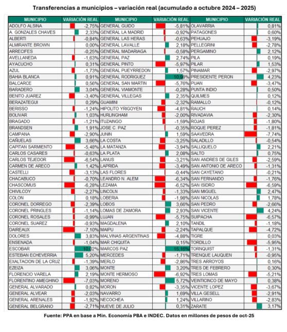 Zárate aún con la eliminación de más de 50 tributos locales en 2025, con exención total a los jubilados, con promoción industrial y con la derogación de la patente de motos, derecho de habilitación y construcción es uno de los pocos municipios cuyos ingresos crecieron por arriba