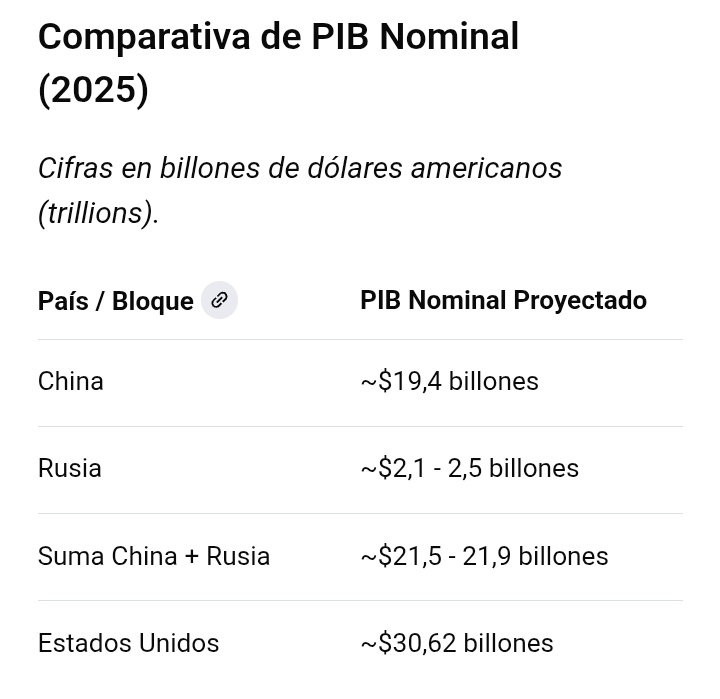 DatosAme24's tweet photo. Poder Economico: Estados Unidos vs China+Rusia 

PIB Nominal 
🇺🇲Estados Unidos - 30.62 billones
🇷🇺🇨🇳China+Rusia - 21.9 billones https://t.co/ACMhfSMTCd