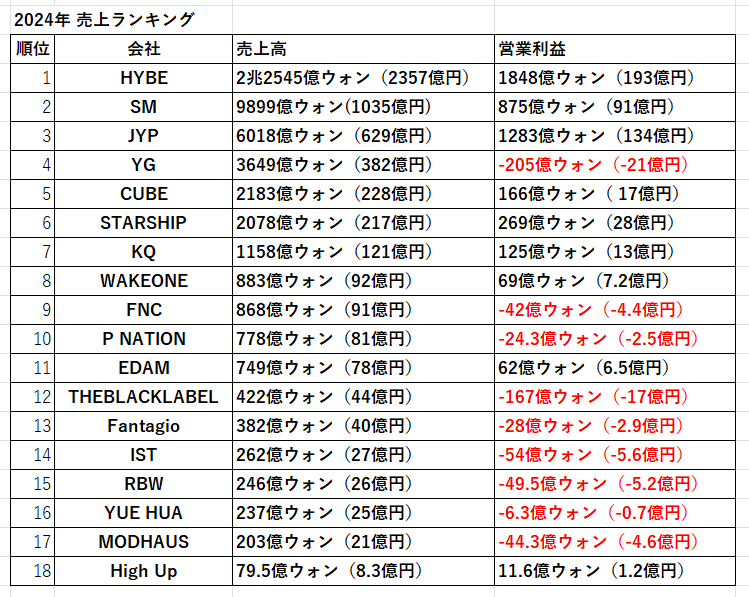 NUMBER12GIRL_GG's tweet image. 2024年のK-POP企画会社の売上ランキング
この表は数か月前にほぼ出来ていたが出しそびれていた。
2025年の年末に出すのもなんだが、大きな枠組みは2024年と変わっていないので、現在のK-POP企画会社の立ち位置を捉えるスケッチとしては今も有効だと思う。…