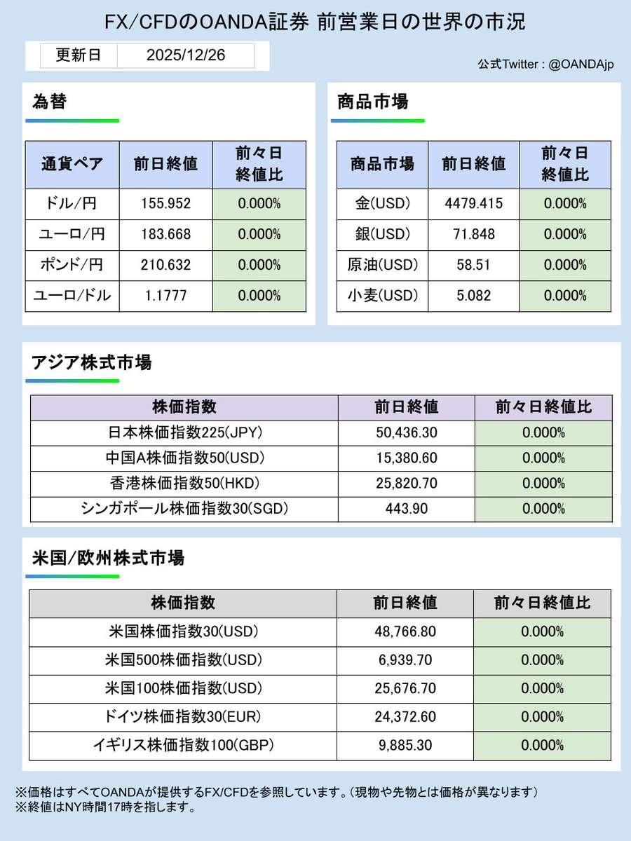 📈 2025年12月26日の主な経済指標 📉 オーストラリア・イギリス・カナダ休場 #OANDA #FX #ドル円 #ユーロ #ゴールド  #経済指標 #日経平均株価 #トランプ米大統領 #トランプ関税 #高市トレード #植田日銀総裁 #為替 #fx #資産運用 #市況 #CFD
