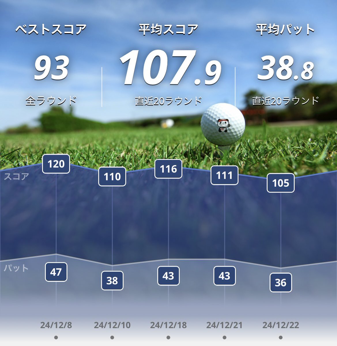 CarpGolf's tweet photo. 去年（2024年）と今年（2025年）の比較
こうして振り返ると
ベストは変わらんけど
ちょっとは上達してるんやなと🏌️‍♂️

今年の後半はモチベが下がって
練習量もラウンドのペースも落ちたけど
無理に頑張ろうとせず
ダラダラ続けていこうと思ってます

皆様も良いお年を

#ゴルフ https://t.co/9XN8aQyb8K