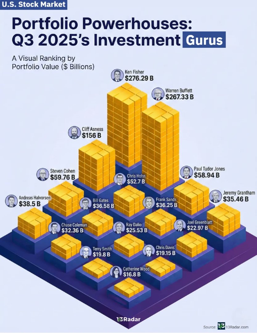 Discover the investment gurus dominating the US Stock Market in Q3 2025 by AUM 📊

Jimmy Swaggart takes a look at the data: voronoiapp.com/category/US-St…