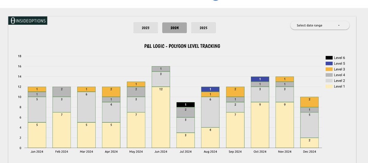 Merry Christmas,

I wish nothing but success for all.

Anytime an iron condor breaches we track the levels over the last 3 years and we build our quantitative model around this. 

This is the first time our series failed in over 3 years since CBOE released dailies in 2022, 1