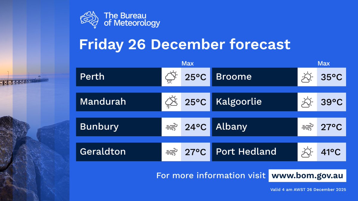 BOM_WA's tweet image. Showers, gusty thunderstorms #Kimberley &amp;amp; adjacent areas, and east parts of #SWLD, south #Gascoyne, south #Goldfields. Chance showers west &amp;amp; southwest SWLD. Very hot except Kimberley &amp;amp; coastal areas #Denham to #Augusta. Windy at times except in the north.
bom.gov.au/location/austr…