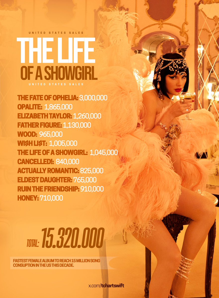 The Life of a Showgirl” sold 15.320 million song units in its