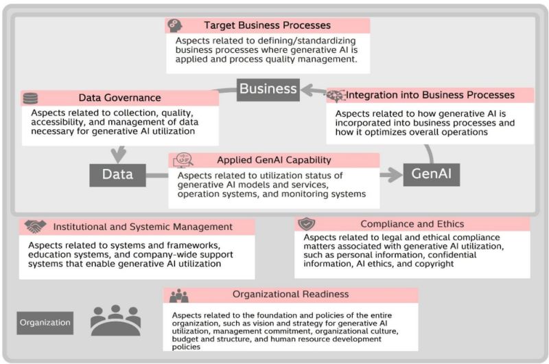 Hitachi and Gen-AX have released the MA-ATRIX maturity model. It should serve as a remarkable model for assessing business transformation enabled by generative AI. The press release includes my comment on this. Take a look! hitachi.com/New/cnews/mont…