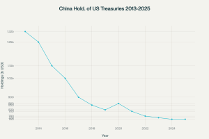 Of course China is selling. You don't hold the debt of your adversary. Gold is a NEUTRAL position. Beijing has watched the weaponization of SWIFT. If war breaks out, the US will NOT honor its debt.