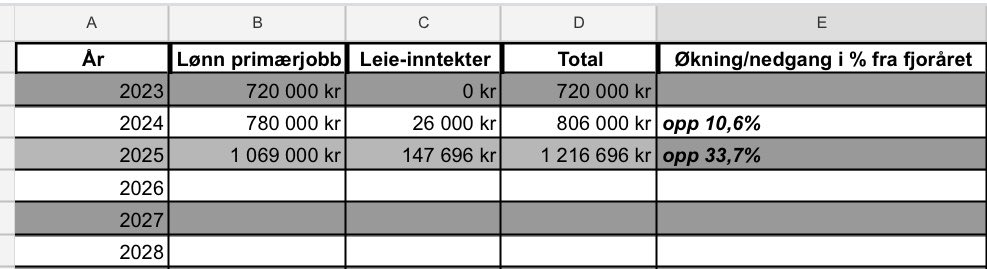 Årlig oppdatering🏴‍☠️
Akkurat blitt 25, dette er status:

👨‍💼inntekt jobb og utleie økt til 
1 216 000kr opp 33,7% fra fjorårets

🤑nettoformue opp svimlende 62% dvs. 
562 000kr mot fjoråret og totalen er nå på 1 462 000kr

Spent på hva neste året bringer🚀