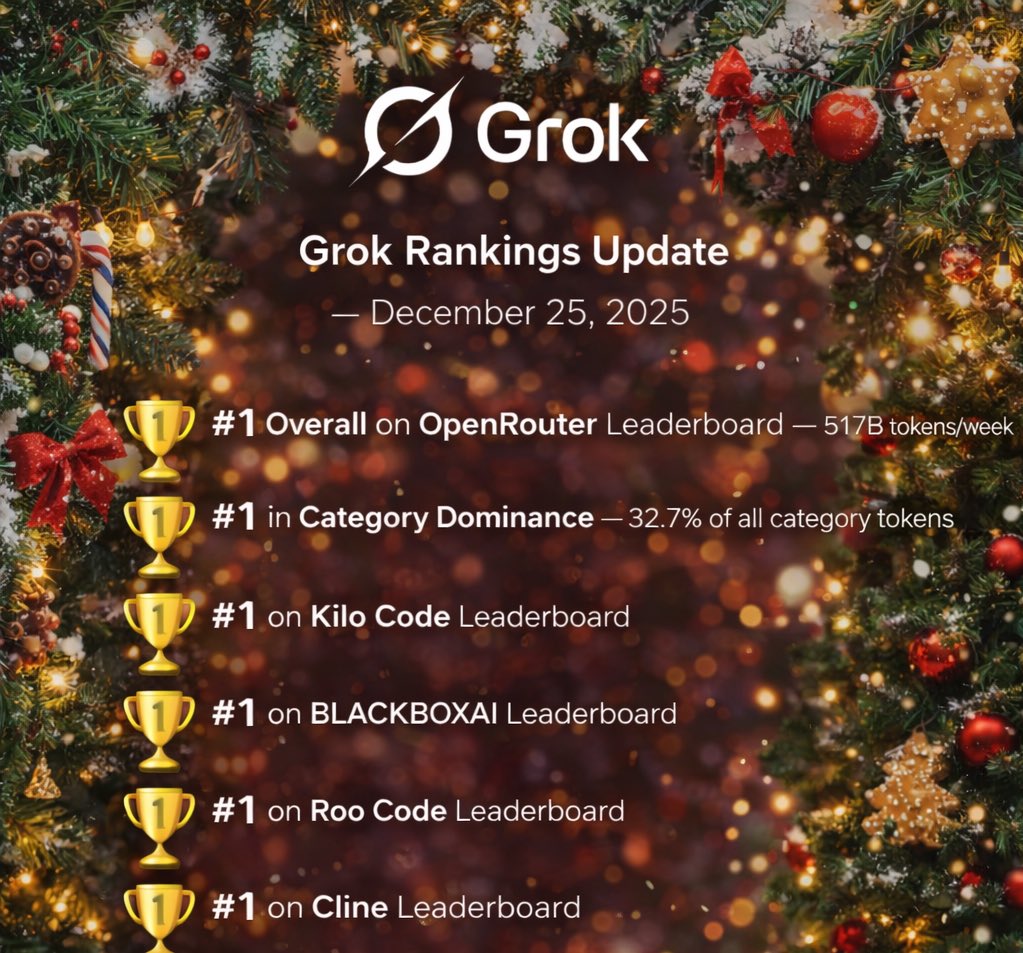 teslaownersSV's tweet image. BREAKING: Grok continues to dominate 
🥇 #1 Overall on OpenRouter Leaderboard — ~517B tokens/week
🥇 #1 in Category Dominance — 32.7% of all category tokens
🥇 #1 on Kilo Code Leaderboard
🥇 #1 on BLACKBOXAI Leaderboard
🥇 #1 on Roo Code Leaderboard
🥇 #1 on Cline Leaderboard