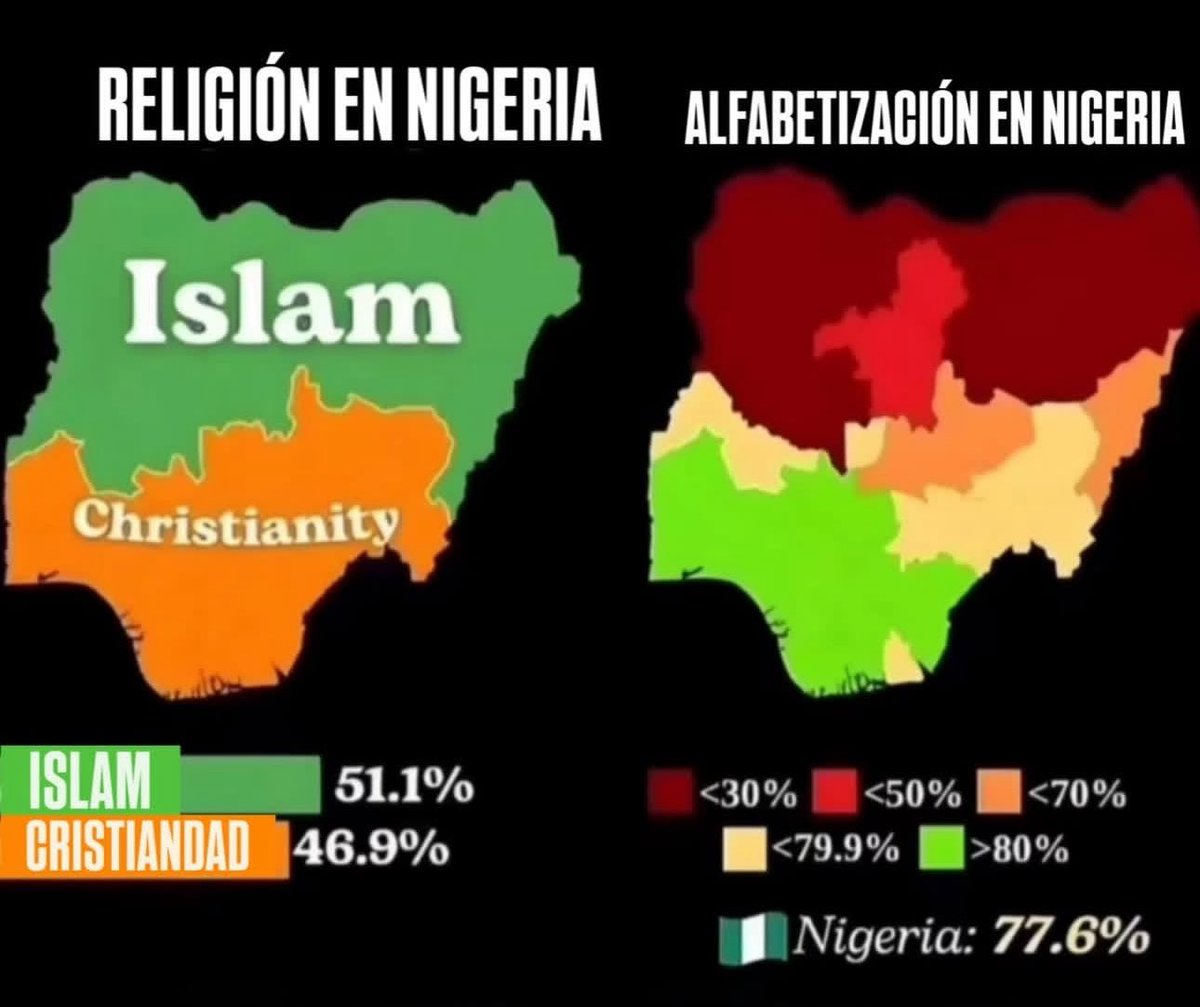 gustav0cardenas's tweet photo. 📍Nigeria es un ejemplo de lo que se tiene que entender

El norte, mayoritariamente musulmán, concentra las tasas más bajas de alfabetización.
El sur, cristiano en su mayoría, son alfabetizados.

Además los musulmanes cometen un genocidio contra los cristianos de ese país.

La cuestión es bastante sencilla.