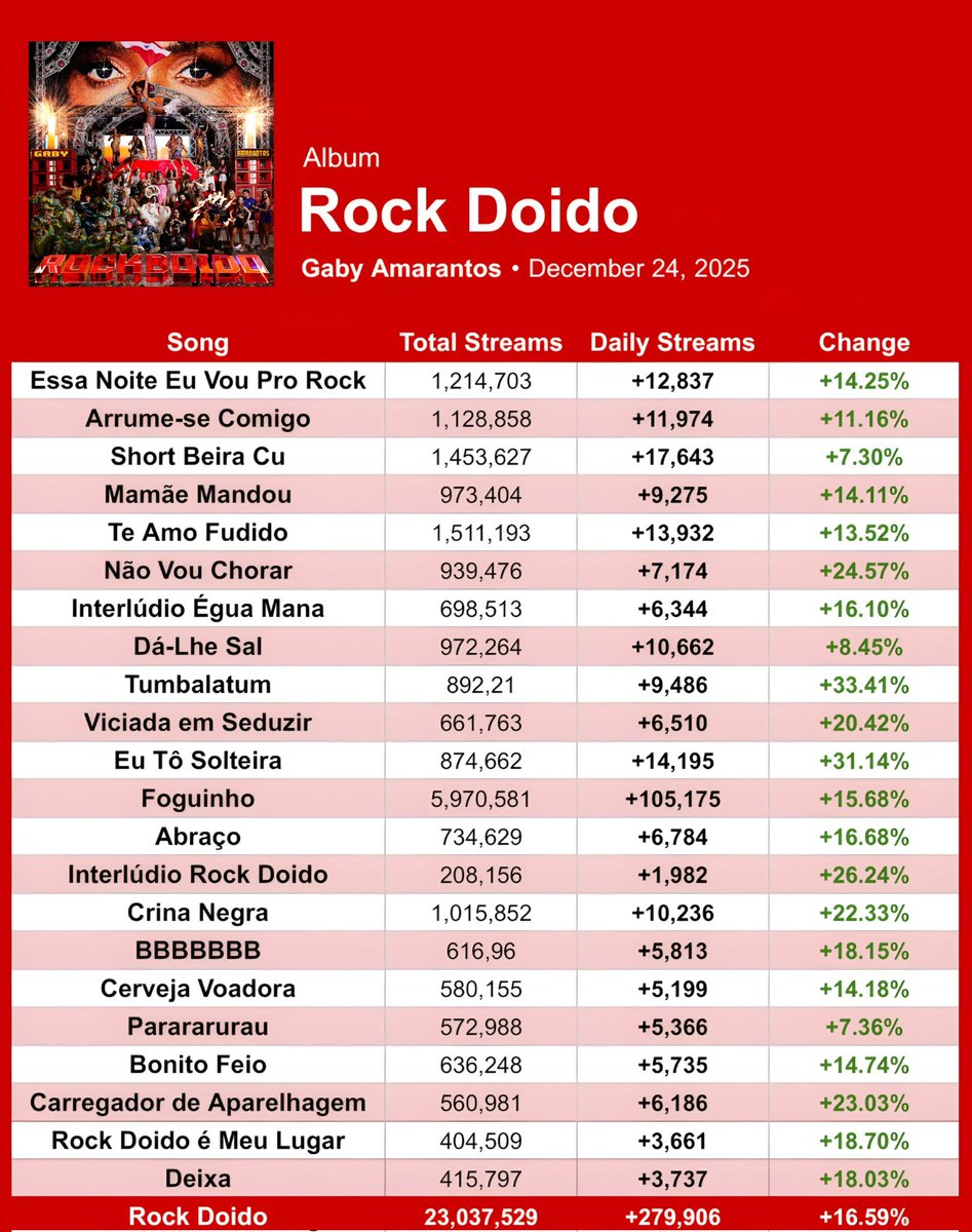 “Rock Doido”, de Gaby Amarantos, recebeu 279,906 streams no Spotify ontem, um aumento de 16.59%!