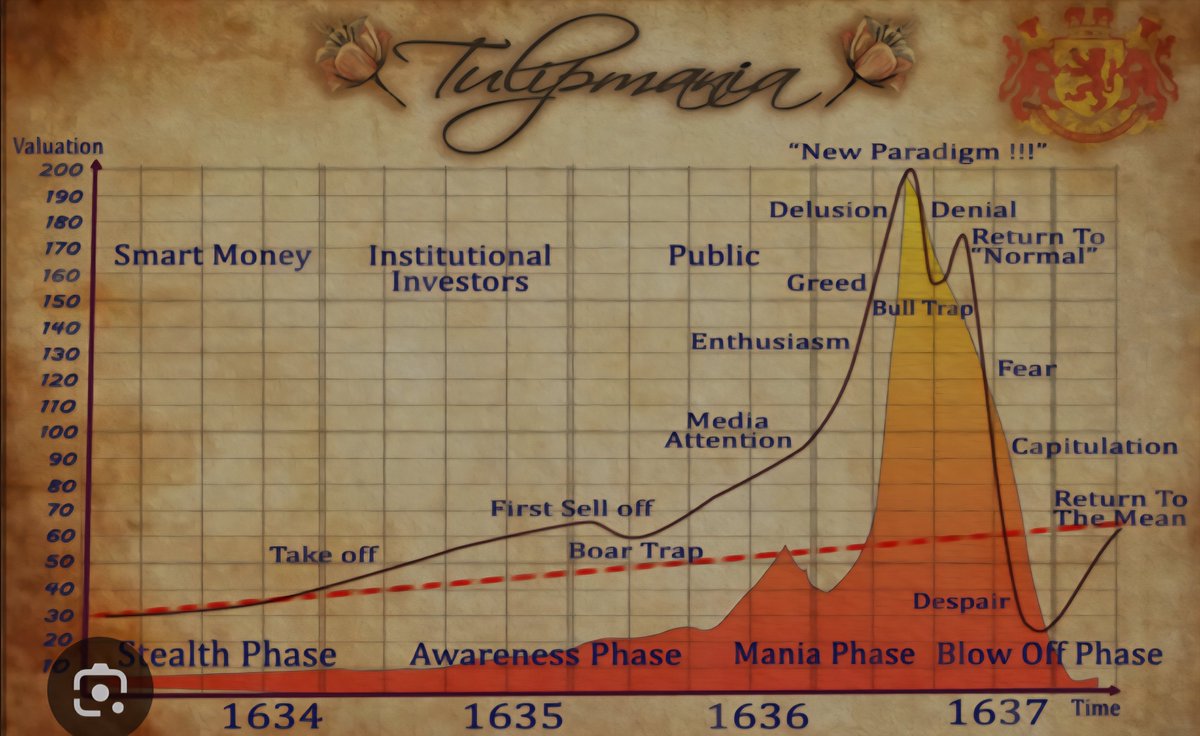 Anyone buying tulips 😂

Today xau / xag / dow / naz ath's 

Reminds me of Holland in 1636 

Wonder what comes next 😈

In 6-10mths will be a 1929 scenario 

Generational buying opportunity
