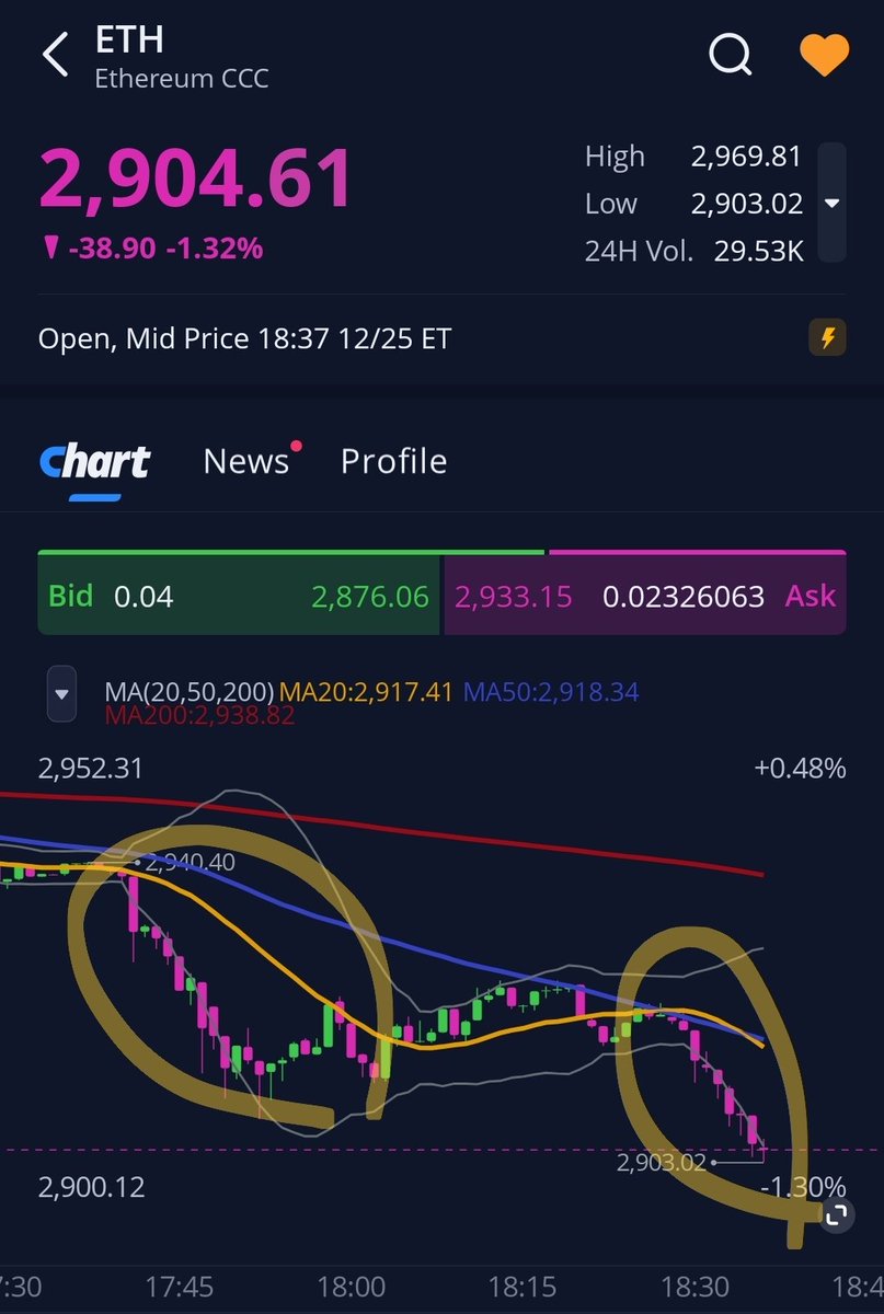 1차로 롱을 털었지만, 롱이 아직 살아 있어 비트코인 87k, 이더리움 2900을 2차로 테스트하는 모습입니다.