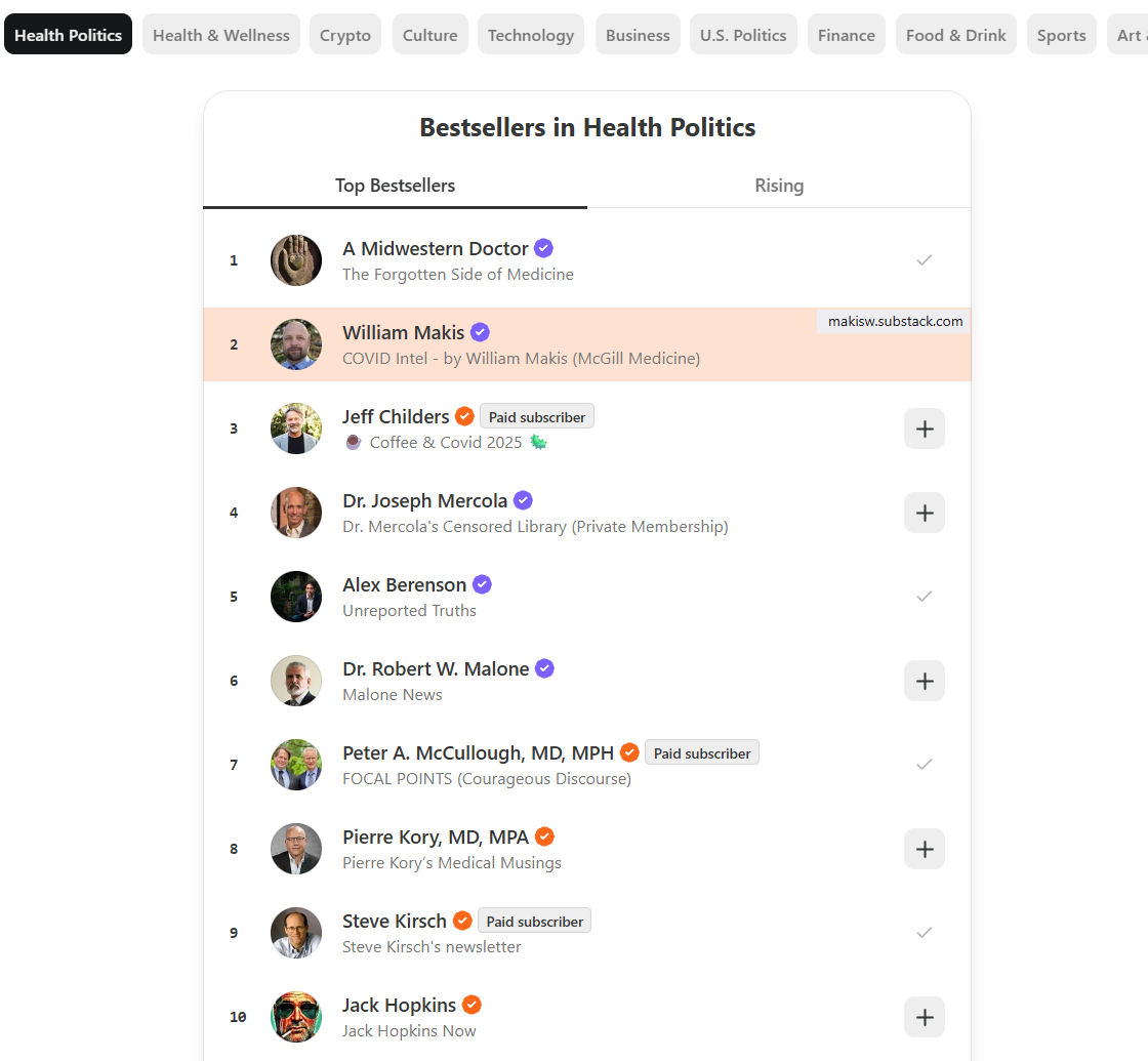 MakisMedicine's tweet image. BREAKING NEWS: My sub.stack "COVID Intel" has risen to #2 Healthcare publication in the world!! 😃

Thank you all...what a beautiful Christmas gift! 🙏
I've been working hard at this for almost 3 years now

Launched on Feb.5, 2023:
2250+ Articles (including 100s of Cancer…