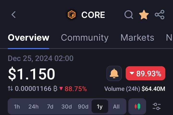 ImHawker's tweet photo. Last year on Xmas day, $Core was above $1 and today is a long story. Let's believe the next Xmas will be more than the previous ones.

Thanks core for the buying opportunities. Now I don't have much to buy the dip, it's time to moon 🚀

Happy New Year Coretoshi !! https://t.co/e2p5jG8adE