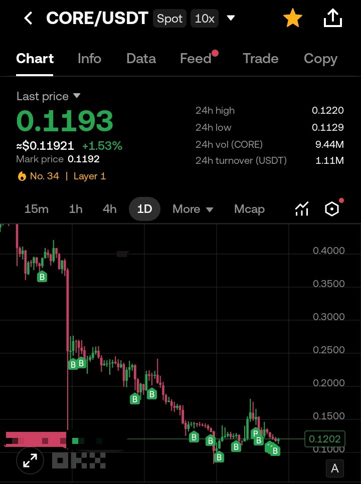 ImHawker's tweet photo. Last year on Xmas day, $Core was above $1 and today is a long story. Let's believe the next Xmas will be more than the previous ones.

Thanks core for the buying opportunities. Now I don't have much to buy the dip, it's time to moon 🚀

Happy New Year Coretoshi !! https://t.co/e2p5jG8adE