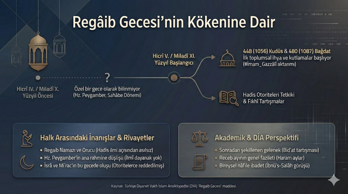 Regaib gecesi, her ne kadar günümüzde İslam dünyasında köklü bir gelenek olarak idrak edilse de, bu gecenin bir "kandil" olarak kutlanması ve özel ibadetlerle ilişkilendirilmesi tarihsel süreçte hicrî IV. (miladî X.) yüzyıldan itibaren şekillenmeye başlamıştır.

İslam âlimlerinin