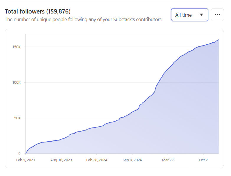MakisMedicine's tweet image. BREAKING NEWS: My sub.stack "COVID Intel" has risen to #2 Healthcare publication in the world!! 😃

Thank you all...what a beautiful Christmas gift! 🙏
I've been working hard at this for almost 3 years now

Launched on Feb.5, 2023:
2250+ Articles (including 100s of Cancer…