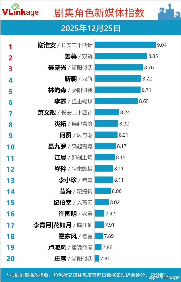 Natapori's tweet photo. #Vlinkage 251225

Characters               
1️⃣ Xie Huaian 
2️⃣ Jiang Mu 
3️⃣ Nie Xiguang 
4️⃣ Jin Zhao
5️⃣ Lin Yusen 

TV   
1️⃣ #Uncle 
2️⃣ #TheVendettaOfAn 
3️⃣ #BackToTheOrigin 
4️⃣ #SilentTides  
5️⃣ #StrangeTalesOfTangDynasty3ToChangan 

Online         
1️⃣ #ShineOnMe 
2️⃣ #SniperButterfly 
3️⃣ #SpeedAndLove 
4️⃣ #LoveOnTheTurquoiseLand
5️⃣ #TheCompany