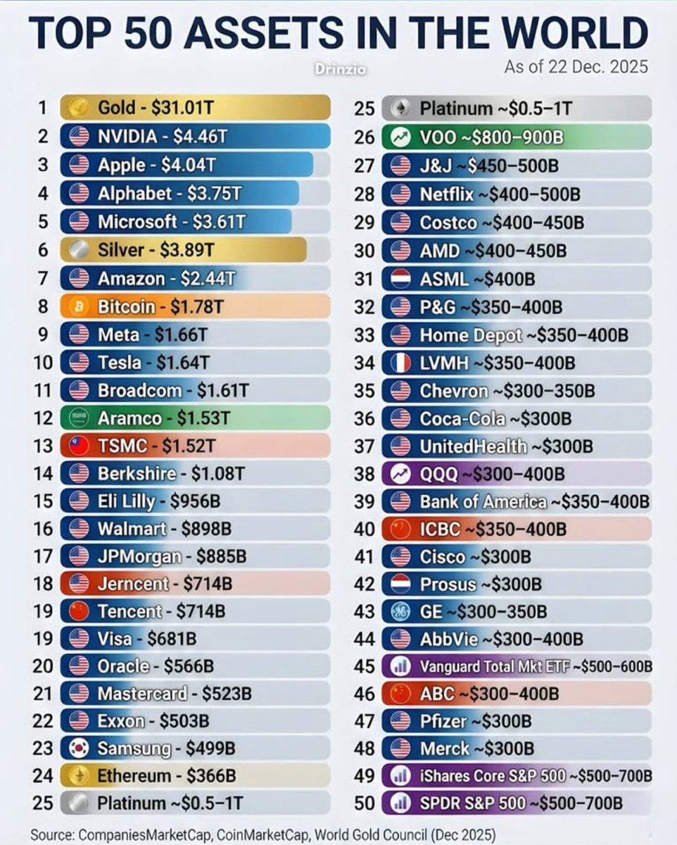 CostCutPro's tweet photo. I remember in 2018 when Apple was the first to hit $1T and ppl went crazy

Now Apple is $4T and there are 10 others public companies >$1T…wild https://t.co/Okv4qAIKmW