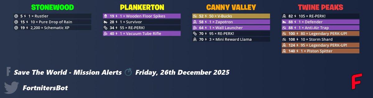 FortnitersBot's tweet image. #Fortnite Save The World - Mission Alerts • 26th December 2025