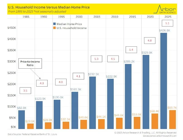 🔵BARCHART: "Il divario storico tra prezzo delle abitazioni e reddito familiare raggiunge i 343.000 dollari"