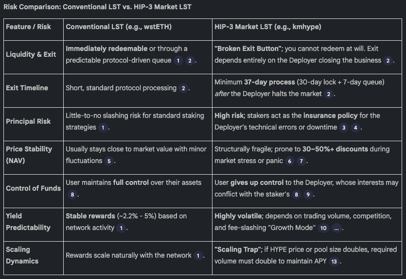 Why a 15% APR on HIP-3 staking is simply not enough.

I’ve seen the comments: 

"How can these yields be so high? Not even $LUNA had those ones." 

People are missing the fundamental link between risk and reward.

If you are holding a <a href="/HyperliquidX/">Hyperliquid</a> Exchange LST, you aren't just