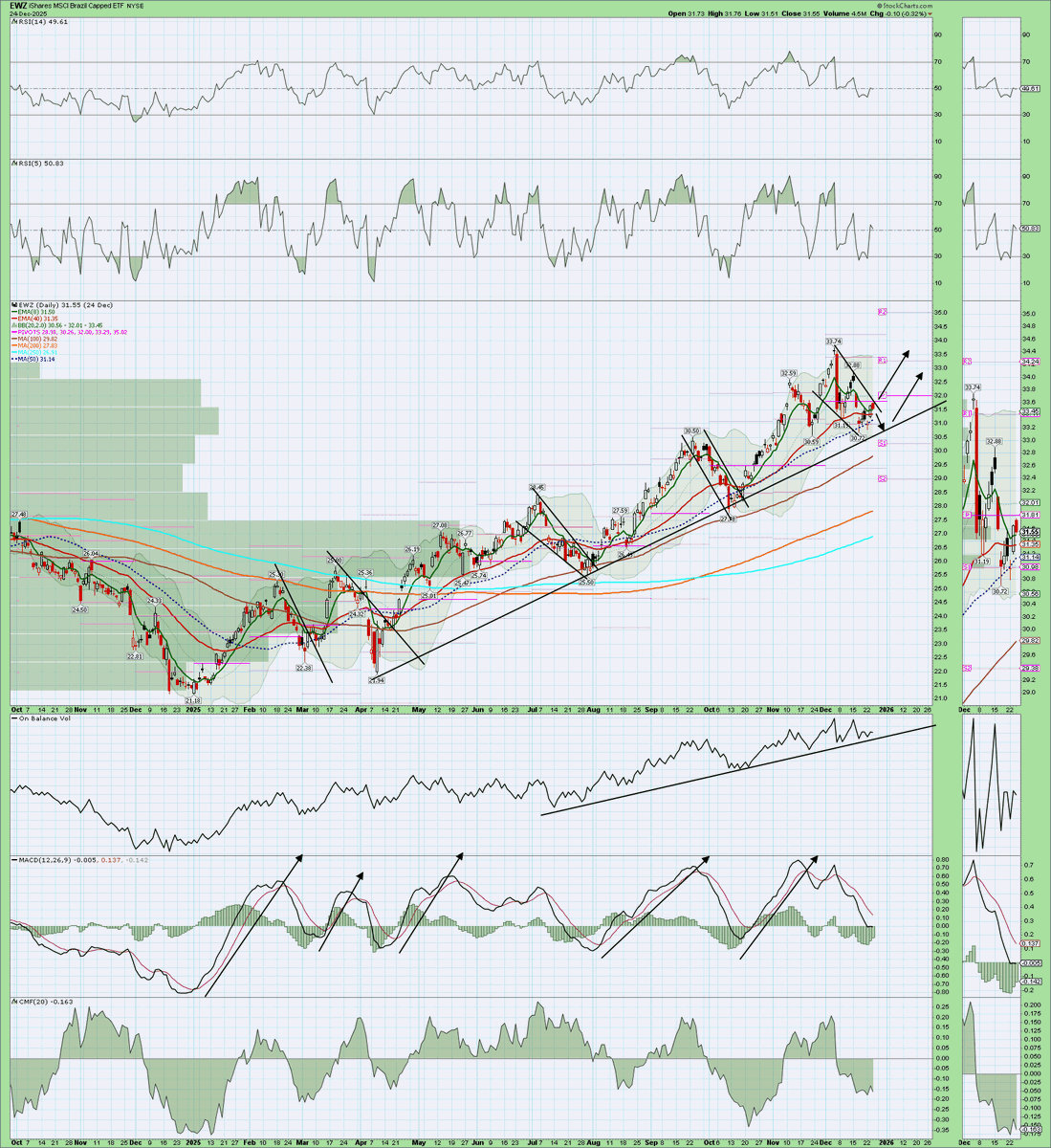 $EWZ Brazil...
Wash, rinse, repeat...