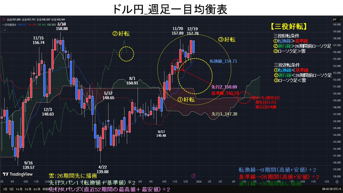 一目均衡表 週間編 FXの一目均衡表とは？具体的な使い方