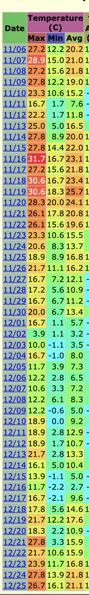 Delhi's temperature charts vs Dallas(same latitude).

Absence of a mountain range/ocean to it's north means there are wild temperature swings across much of Southern US outside July/Aug(when summer takes 100% control).

OTOH, Indian weather is steadier, less temp swings
