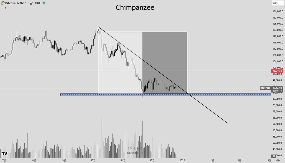 BTC 현재 비트코인은 하락에 대한 시간 만큼 횡보를 하면서 기간 조정을 받는 상황임. (상승 → 하락을 조정이라고 하는 것 처럼 하락  → 상승도 하락에 대한 조정이라고 함) 보통 추세가 나오면 그 시간에
