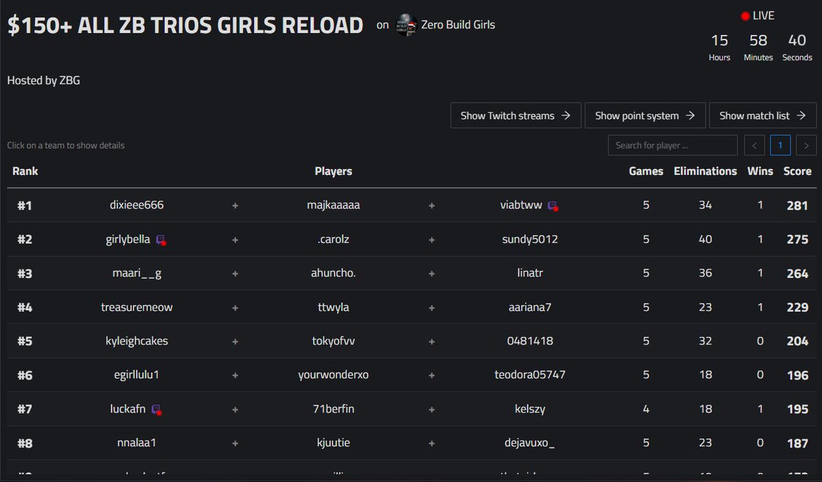 SundyFN's tweet image. 🥈place + 40$ in @AmiraHuncho all girl zb reload trio + most kills