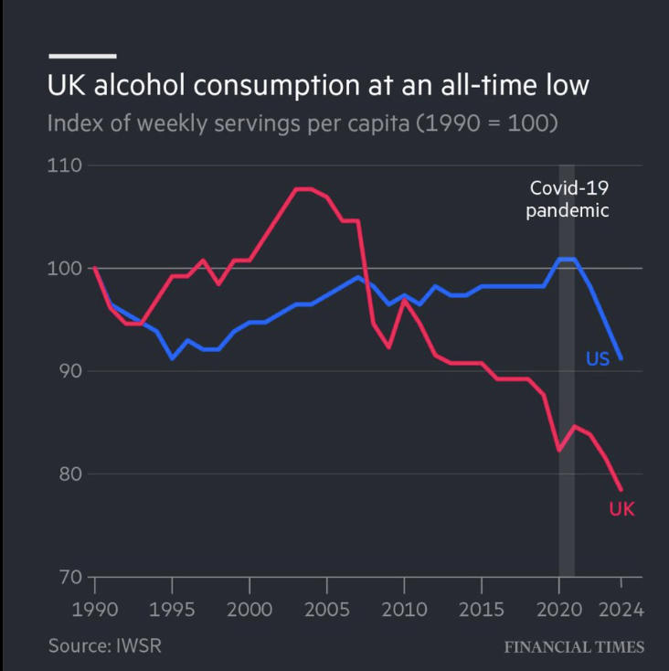 unusual_whales's tweet image. UK alcohol consumption is at an all time low, per FT: