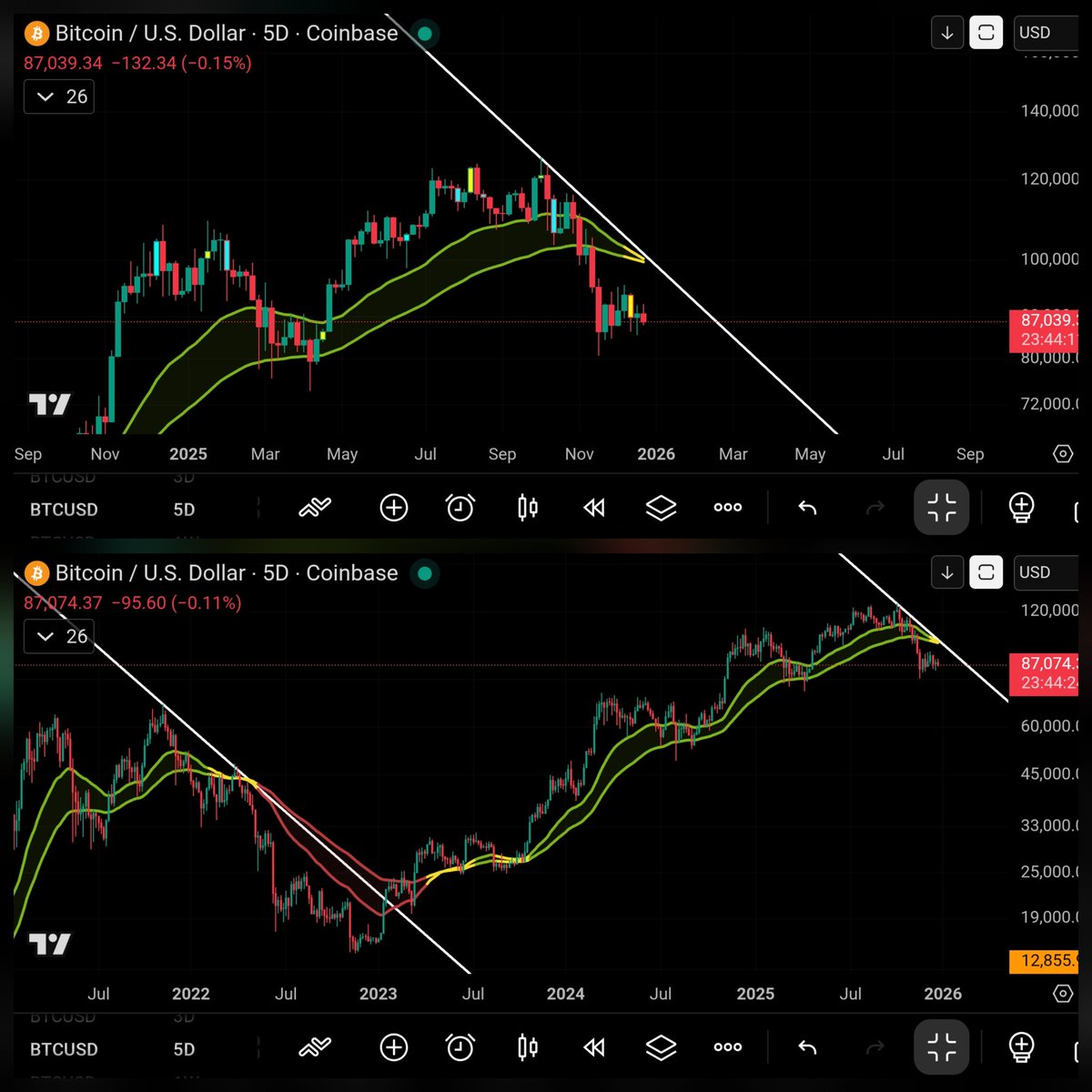btc / #usd - 5 Day The same story as I was telling you all throughout 2022.  Bullish to bearish transition, green to yellow. Take out the descending  white line and get