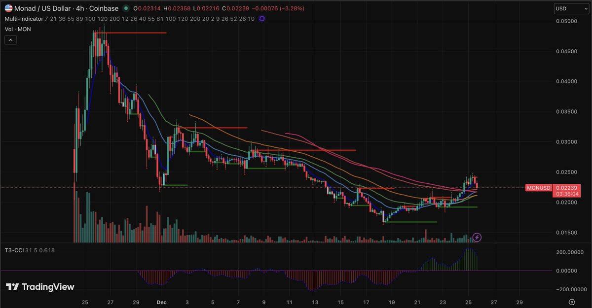 plutus58's tweet photo. Buying more $MON here — clean breakout and retest of the 4H EMAs, with prior support/resistance flipped on the way down. Strong confluence at this level. Expecting positive announcements. Swing trade, no leverage. #MONAD https://t.co/xc6RHoPXtW