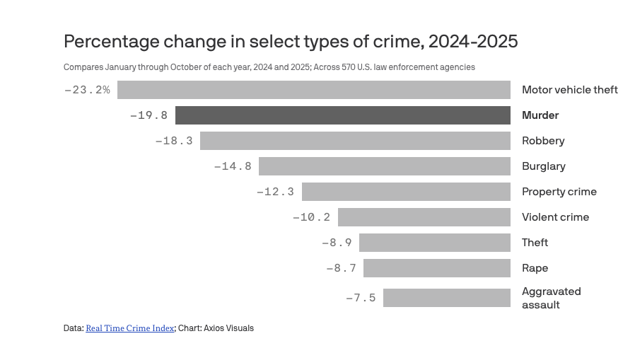 unusual_whales's tweet photo. Percentage change in select types of crime, from 2024, per Axios: https://t.co/BaULjgzsvH