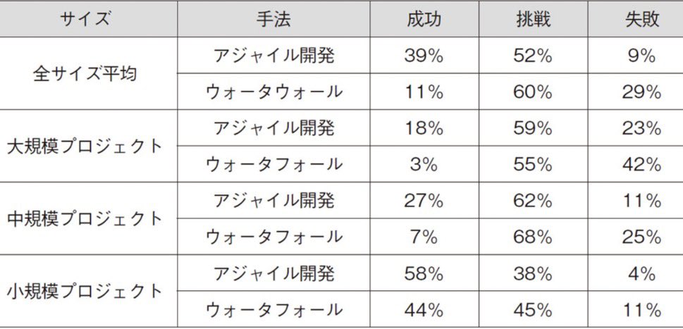 大規模システムほどアジャイル開発を採用すべき、というかウォーターフォールを採用すべきでないことはもう歴史が証明している。