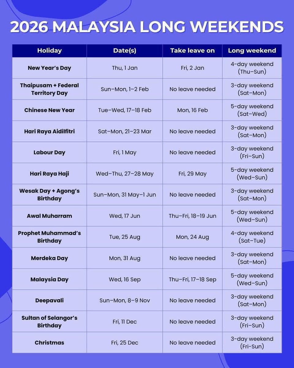 faridaffy's tweet photo. Siapa yang kerja kat Wilayah, Februari nanti kita akan dapat cuti 4 hari (cuti ganti Thaipusam + Hari Wilayah) https://t.co/hAlTHb4NzX
