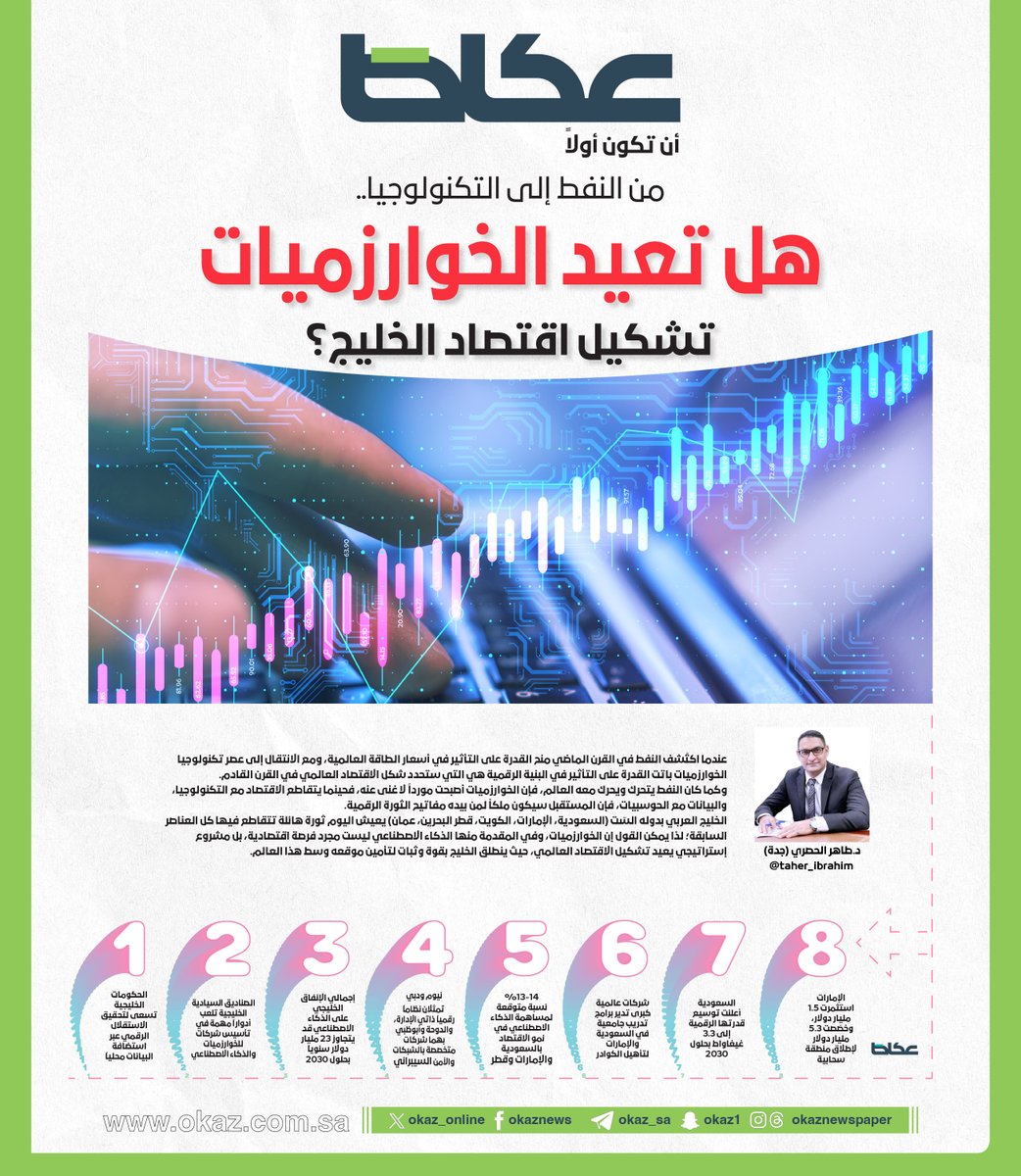 OKAZ_online's tweet photo. من النفط إلى التكنولوجيا.. هل تعيد الخوارزميات تشكيل اقتصاد الخليج؟

د.طاهر الحصري @taher_ibrahim

للاطلاع على التفاصيل:
 https://t.co/1m7GWobszZ https://t.co/T6s6mMs2od